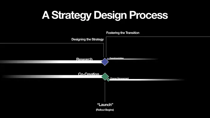 strategy-design-process